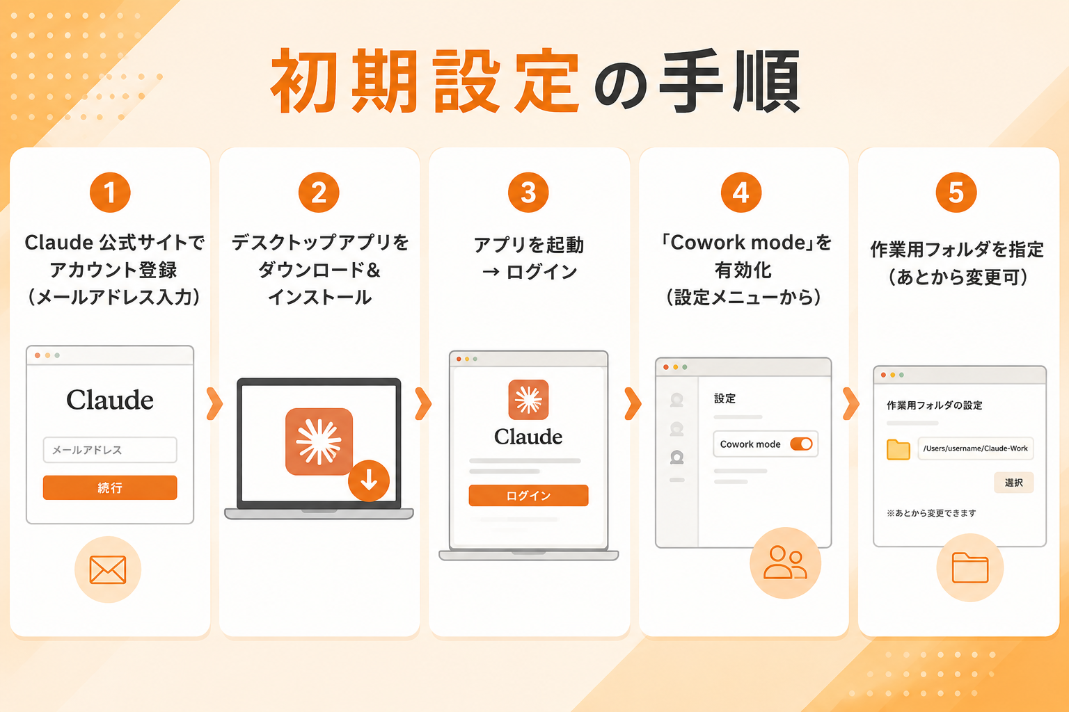 Claude Cowork の初期設定 5ステップ（公式サイトでアカウント登録→デスクトップアプリをダウンロード→ログイン→Cowork modeを有効化→作業用フォルダを指定）